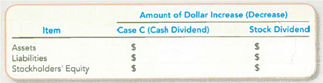 Comparing Stock and Cash Dividends Tower Corp. had the following stock outstanding and Retained Earnings at December 31, 2012: On December 31, 2012, the board of directors is considering the distribution of a cash dividend to the common and preferred stockholders. No dividends were declared during 2010 or 2011. Three independent cases are assumed: Case A : The preferred stock is noncumulative; the total amount of 2012 dividends would be $12,600. Case B : The preferred stock is cumulative; the total amount of 2012 dividends would be $14,400. Dividends were not in arrears prior to 2010. Case C : Same as Case B, except the total dividends are $66,000. Required: 1. Compute the amount of 2012 dividends, in total and per share, that would be payable to each class of stockholders for each case. Show computations. TIP : Preferred stockholders with cumulative dividends are to be paid dividends for any prior years (in arrears) and for the current year, before common stockholders are paid. 2. Complete the following schedule, which compares case C to a 100 percent common stock dividend issued when the stock price is $24.