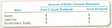 Comparing Stock and Cash Dividends Ritz Company had the following stock outstanding and Retained Earnings at December 31, 2013: On December 31, 2013, the board of directors is considering the distribution of a cash dividend to the common and preferred stockholders. No dividends were declared during 2011 or 2012. Three independent cases are assumed: Case A : The preferred stock is noncumulative; the total amount of 2013 dividends would be $30,000. Case B : The preferred stock is cumulative; the total amount of 2013 dividends would be $30,000. Dividends were not in arrears prior to 2011. Case C: Same as Case B, except the amount is $75,000. Required: 1. Compute the amount of dividends, in total and per share, payable to each class of stockholders for each case. Show computations. Round per-share amounts to two decimal places. 2. Complete the following schedule, which compares case C to a 100 percent stock dividend on the outstanding common shares when the stock price was $50.