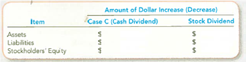 Comparing Stock and Cash Dividends Carlos Company had the following stock outstanding and Retained Earnings at December 31, 2013 On December 31, 2013, the board of directors is considering the distribution of a cash dividend to the common and preferred stockholders. Nodividends were declared during 2011 or 2012. Three independent cases are assumed: Case A : The preferred stock is noncumulative; rhe rotal amount of 2013 dividends would be $24,000. Case B : The preferred stock is cumulative; the total amount of 2013 dividends would be $24,000. Dividends were not in arrears prior to 2011. Case C : Same as Case B, except: the amount is $67,000. Required: 1. Compute the amount of 2013 dividends, in total and per share, payable to each class of stockholders for each case. Show computations. Round per-share amounts to two decimal places. 2. Complete the following schedule, which compares case C to a 100 percent stock dividend on the outstanding common shares when the stock price was $45.