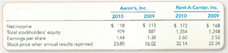 Computing and interpreting Return on Equity (ROE) and Price/Earnings (P/E) Ratios Aaron's, Int., and Rent-A-Center, Inc. , are two publicly traded rental companies. They reported the following in their 2010 financial statements (in millions of dollars, except per share amounts and stock prices): Required: 1. Compute the 2010 ROE for each company. Express ROE as a percentage rounded to one decimal place. Which company appears to generate greater returns on stockholders' equity in 2010 TIP : Remember that the bottom of the ROE ratio uses the average stockholders' equity. 2. Compute the 2010 P/E ratio for each company (rounded to one decimal place). Do investors appear to value one company more than the other Explain.