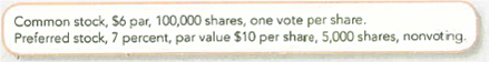 Determining the Effects of the Issuance of Common and Preferred Stock Inside Incorporated was issued a charter or^ January 15, 2013, that authorized the following capital stock: During 2013, the following selected transactions were completed in the order given: a. Issued 20,000 shares of the $6 par common stock at $18 cash per share. b. Issued 3,000 shares of preferred stock at $22 cash per share. c. At the end of 2013, the accounts showed net income of $38,000. Required: 1. Prepare the stockholders' equity section of the balance sheet at December 31, 2013. 2. Assume that you are a common stockholder. If Inside Incorporated needed additional capital, would you prefer to have it issue additional common stock or additional preferred stock Explain.