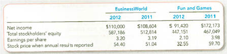 Computing and Interpreting Return on Equity (ROE) and Price/Earnings (P/E) Ratios Two magazine companies reported the following in their 2012- financial statements: Required: 1. Compute the 2012 ROE for each company (express ROE as a percentage rounded to one decimal place). Which company appears to generate greater returns on stockholders' equity in 2012 2. Compute the 2012 P/E ratio for each company. Do investors appear to value one company more than the other Explain.