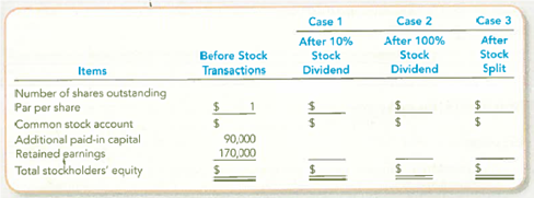 Comparing Stock Dividends and Splits On July 1, 2013, Jones Corporation had the following capital structure: Required: Complete the following table based on three independent cases involving stock transactions: Case 1: The board of directors declared and issued a 10 percent stock dividend when the stock price was $8 per share. Case 2: The board of directors declared and issued a 100 percent stock dividend when the stock price was $8 per share. Case 3: The board of directors voted a 2-for-l stock split. The stock price prior to the split was $8 per share.