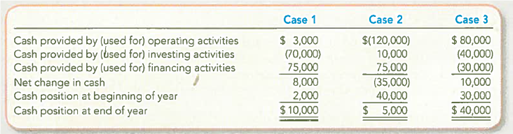 Identifying Companies from Cash Flow Patterns Based on the cash flows shown, classify each of the following cases as a growing start-up company (S), a healthy established company (E), or an established company facing financial difficulties (F).