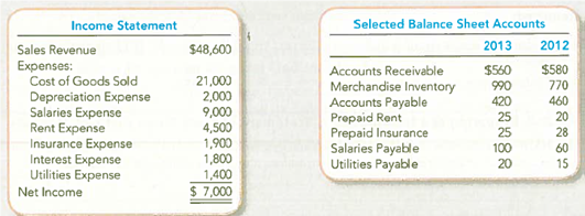 Computing Cash Flows from Operating Activities (Indirect Method) The income statement and selected balance sheet information for Direct Products Company for the year ended December31, 2013, is presented below. Required: Prepare the cash flows from operating activities section of the 2013 statement of cash flows using the indirect method-