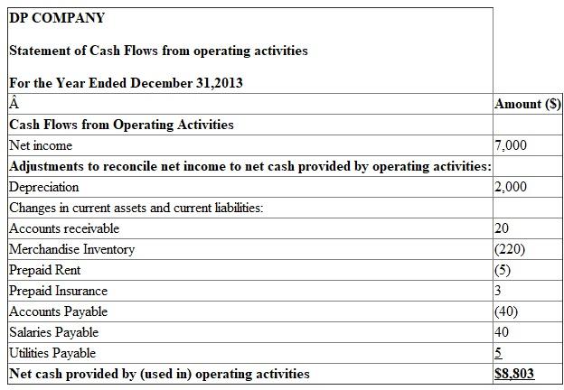 The cash flow from operating activities section using indirect method is given below: Hence, the Net cash flow from operating activities is $8,803.