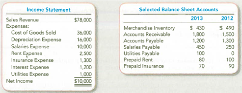 Computing Cash Flows from Operating Activities (Indirect Method) The income statement and selected balance sheet information for Calendars Incorporated for the year ended December 31, ÂŁ013, is presented below. Required: Prepare the cash flows from operating activities section of the 2013 statement of cash flows using the indirect method.