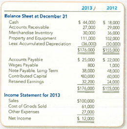 Preparing a Statement of Cash Flows (Indirect Method) Hunter Company is developing its annual financial statements at December 31, 2013. The statements are complete except for the statement of cash flows. The completed comparative balance sheets and income statement are summarized: Additional Data: a. Bought equipment for cash, $9,000. b. Paid $10,000 on the long-term note payable. c. Issued new shares of stock for $20,000 cash. d. Declared and paid a $3,800 cash dividend. e. Other expenses included depreciation, $6,000; wages, $10,000; taxes, $3,000; other, $8,000. f. Accounts Payable includes only inventory purchases made on credit. Because there are no liability accounts relating to taxes or other expenses, assume that these expenses were fully paid in cash. Required: 1. Prepare the statement of cash flows for the year ended December 31, 2013, using the indirect method. 2. Use the statement of cash flows to evaluate Hunter's cash flows. TIP; The demonstration cases provide good examples of information to consider when evaluating cash flows.