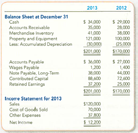 Preparing a Statement of Cash Flows (Indirect Method) XS Supply Company is developing its annual financial statements at December 31, 2013. The statements are complete except for the statement of cash flows. The completed comparative balance sheets and income statement are summarized: Additional Data; a. Bought equipment for cash, $21,000. b. Paid $6,000 on the long-term note payable. c. Issued new shares of stock for $16,000 cash. d. No dividends were declared or paid. e. Other expenses included depreciation, $5,000; wages, $20,000; taxes, $6,000; other, $6,800. f. Accounts Payable includes only inventory purchases made on credit. Because there are no liability accounts relating to taxes or other expenses, assume that these expenses were fully paid in cash. Required: 1. Prepare the statement of cash flows for the year ended December 31, 2013, using the indirect method. 2. Evaluate the statement of cash flows.