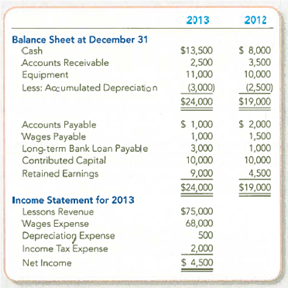 Preparing and Interpreting a Statement of Cash Flows (Indirect Method) Soft Touch Company was started several years ago by two golf instructors. The company's comparative balance sheets and income statement are presented below, along with additional information. Additional Data: a. Bought new golf clubs using cash, $1,000. b. Borrowed $2,000 cash from the bank during the year. c. Accounts Payable includes only purchases of services made on credit for operating purposes. Because there are no liability accounts relating to income tax, assume that Income Tax Expense was fully paid in cash. Required: 1. Prepare the statement of cash flows for the year ended December 31, 2013, using the indirect method. 2. Use the statement of cash flows to evaluate the company's cash flows. TIP: The demonstration cases provide good examples of information to consider when evaluating cash flows.