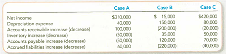 Computing Cash Flows from Operating Activities (Indirect Method) For each of the following independent cases, compute cash flows from operating activities. Assume the list below includes all balance sheet accounts related to operating activities.