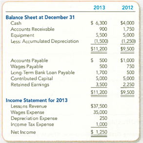 Preparing and Interpreting a Statement of Cash Flows (Indirect Method) Heads Up Company was started several years ago by two hockey instructors. The company's comparative balance sheets and income statement follow, along with additional information. Additional Data: a. Bought new hockey equipment for cash, $500. b. Borrowed $1,200 cash from the bank during the year. c. Accounts Payable includes only purchases of services made on credit for operating purposes. Because there are no liability accounts relating to income tax, assume that this expense was fully paid in cash. Required: 1. Prepare the statement of cash flows for the year ended December 31, 2013, using the indirect method. 2. Use the statement of cash flows to evaluate the company's cash flows.