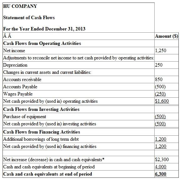 1. The required cash flow statement is given below: *The calculation of net increase (decrease) in cash and cash equivalents is shown below: 2. The evaluation of the cash flows of the HU Company is given below: Cash flows from operating activities : The operating activities of HU Company have provided a net cash of $1,600. This amount shows that the company is performing very well and able to generate cash internally through its operations. The management of current assets and current liabilities is also good. Cash flows from investing activities : This section shows cash outflow of $500. It means that the company is spending more money to acquire new long term assets. It is normal for a healthy growing company. Cash flows from financing activities : This section shows cash inflow of $1,200. The company has made payment for the notes payable and the dividends. The additional borrowings are made in order to generate cash. HU Company is in the growth phase of corporate life cycle. Hence, the company is generating cash inflows from operating activities and spending significant amount on long term assets resulting in negative investing cash flows. Funds are obtained by financing activities.