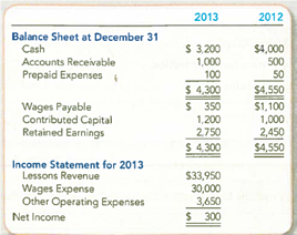 Preparing and Interpreting a Statement of Cash Flows (Indirect Method) Dive In Company was started several years ago by two diving instructors. The company's comparative balance sheets and income statement are presented below. Additional information is presented on the following page. Additional Data: a. Prepaid Expenses relate to rent paid in advance. b. Other Operating Expenses were paid in cash. c. An owner contributed capital by paying $200 cash in exchange for the company's stock. Required: 1. Prepare the statement of cash flows for the year ended December 31, 2013, using the indirect method. 2. Use the statement of cash flows to evaluate the company's cash flows.