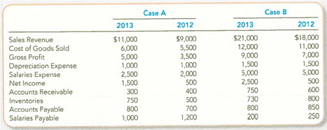 Computing Cash Flows from Operating Activities (Indirect Method) For the following two independent cases, show the cash flows from operating activities section of the 2013 statement of cash flows using the indirect method.