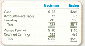 Preparing and Evaluating a Simple Statement of Cash Flows (Indirect Method) Suppose your company's income statement reports $160 of net income, and its comparative balance sheet indicates the following. Required: 1. Prepare the operating activities section of the statement of cash flows, using the indirect method. 2. Identify the most important cause of the difference between the company's net income and net cash flow from operating activities.