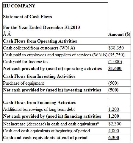 1. The required cash flow statement using direct method is given below: *The calculation of net increase (decrease) in cash and cash equivalents is shown below: Working Notes : A. The calculation of cash collected from customers is shown below: B. The calculation of cash paid to employees and suppliers is shown below: 2. The evaluation of the cash flows of the HU Company is given below: Cash flows from operating activities : The operating activities of HU Company have provided a net cash of $1,600. This amount shows that the company is performing very well and able to generate cash internally through its operations. The management of current assets and current liabilities is also good. Cash flows from investing activities : This section shows cash outflow of $500. It means that the company is spending more money to acquire new long term assets. It is normal for a healthy growing company. Cash flows from financing activities : This section shows cash inflow of $1,200. The company has made additional borrowings of long term debt. HU Company is in the growth phase of corporate life cycle. Hence, the company is generating cash inflows from operating activities and spending significant amount on long term assets resulting in negative investing cash flows. Funds are obtained by financing activities.
