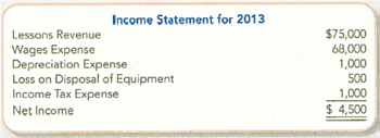 (Supplement 12A) Preparing and Interpreting a Statement of Cash Flows with Loss on Disposal (Indirect Method) Assume the same facts as CP12-4, except for additional data item ( a ) and the income statement. Instead of item ( a ) from CP12-4, assume that the company bought new golf clubs for $3,000 cash and sold existing clubs for $1,000 cash. The clubs that were sold cost $2,000 and had Accumulated Depreciation of $500 at the time of sale. The income statement follows. Required: 1. Prepare the statement of cash flows for the year ended December 31, 2013, using the indirect method. 2. Use the statement of cash flows to evaluate the company's cash flows.