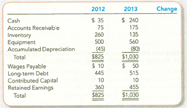 Preparing and Evaluating a Simple Statement of Cash Flows (Indirect Method) Suppose the income statement for Goggle Company reports $95 of net income, after deducting depreciation of $35. The company bought equipment costing $60 and obtained a long-term bank loan for $70. The company's comparative balance sheet, at December 31, is presented on the following page. Required: 1. Calculate the change in each balance sheet account, and indicate whether each account relates to operating, investing, and/or financing activities. 2. Prepare a statement of cash flows using the indirect method. 3. In one sentence, explain why an increase in accounts receivable is subtracted. 4. In one sentence, explain why a decrease in inventory is added. 5. In one sentence, explain why an increase in wages payable is added. 6. Are the cash flows typical of a start-up, healthy, or troubled company Explain.