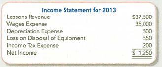 (Supplement 12A) Preparing and Interpreting a Statement of Cash Flows with Loss on Disposal (Indirect Method) Assume the same facts as PA12-4, except for the income statement and additional data item ( a ). The new income statement is shown on the following page. Instead of item ( a ) from PA12-4, assume that the company bought new equipment for $1,800 cash and sold existing equipment for $500 cash. The equipment that was sold had cost $1,300 and had Accumulated Depreciation of $250 at the time of sale. Required: 1. Prepare the statement of cash flows for the year ended December 31, 2013, using the indirect method. 2. Use the statement of cash flows to evaluate the company's cash flows.