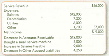 Reporting and Interpreting Cash Flows from Operating Activities from an Analyst's Perspective (Indirect Method) New Vision Company completed its income statement and balance sheet for 2013 and provided the following information: Required: 1. Present the operating activities section of the statement of cash flows for New Vision Company using the indirect method. 2. Of the potential causes of differences between cash flow from operations and net income, which are the most important to financial analysts