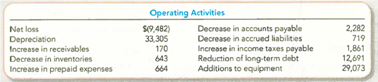 Reporting and Interpreting Cash Flows from Operating Activities from an Analyst's Perspective (Indirect Method) Pizza International, Inc., operates 700 family restaurants around the world. The company's annual report contained the following information (in thousands): Required: 1. Based on this information, compute cash flow from operating activities using the indirect method. 2. What were the major reasons that Pizza International was able to report positive cash flow from operations despite having a net loss 3. Of the potential causes of differences between cash flow from operations and net income, which are the most important to financial analysts