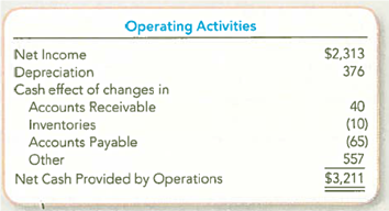 Inferring Balance Sheet Changes from the Cash Flow Statement (Indirect Method) Colgate-Palmolive was founded in 1806. Its statement of cash flows reported the following information (in millions) for the year ended December 31, 2010: Required: Based on the information reported in the operating activities section of the statement of cash flows for Colgate-Palmolive, determine whether the following accounts increased or decreased during the period: Accounts Receivable, Inventories, and Accounts Payable.