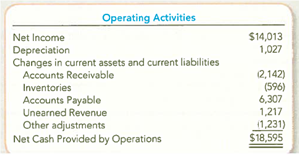 Inferring Balance Sheet Changes from the Cash Flow Statement (Indirect Method) The statement of cash flows for Apple Inc. contained the following information (in millions) for the year ended September 25, 2010: Required: For each of the four current asset and liability accounts listed in the operating activities section of the statement of cash flows, determine whether the account balances increased or decreased during the period.