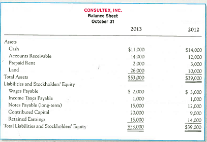 Preparing and Evaluating a Statement of Cash Flows (Indirect Method) from Comparative Balance Sheets and Income Statements Consultex, Inc., was founded in 2010 as a small financial consulting business. The company had done reasonably well in 2010-2012, but started noticing its cash dwindle early in 2013. In January 2013, Consultex had paid $16,000 to purchase land and repaid $2,000 principal on an existing promissory note. In March 2013, the company paid $2,000 cash for dividends and $1,000 to repurchase Consultex stock that had previously been issued for $1,000. To improve its cash position, Consultex borrowed $5,000 by signing a new promissory note in May 2013 and also issued stock to a new private investor for $12,000 cash. Comparative balance sheets and income statements for the most recent fiscal year are presented below. Requirements: 1. Prepare a properly formatted Statement of Cash Flows for Consultex, Inc., for the year ended October 31, 2013 (using the indirect method).