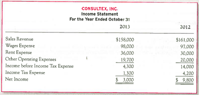 Preparing and Evaluating a Statement of Cash Flows (Indirect Method) from Comparative Balance Sheets and Income Statements Consultex, Inc., was founded in 2010 as a small financial consulting business. The company had done reasonably well in 2010-2012, but started noticing its cash dwindle early in 2013. In January 2013, Consultex had paid $16,000 to purchase land and repaid $2,000 principal on an existing promissory note. In March 2013, the company paid $2,000 cash for dividends and $1,000 to repurchase Consultex stock that had previously been issued for $1,000. To improve its cash position, Consultex borrowed $5,000 by signing a new promissory note in May 2013 and also issued stock to a new private investor for $12,000 cash. Comparative balance sheets and income statements for the most recent fiscal year are presented below. Requirements: 1. Prepare a properly formatted Statement of Cash Flows for Consultex, Inc., for the year ended October 31, 2013 (using the indirect method).