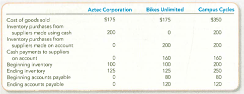 Calculating and Understanding Operating Cash Flows Relating to Inventory Purchases (Indirect Method) The following information was reported by three companies. When completing the requirements, assume that any and all purchases on account are for inventory. Required: 1. What amount did each company deduct on the income statement related to inventory 2. What total amount did each company pay out in cash during the period related to inventory purchased with cash and on account 3. By what amount do your answers in 1 and 2 differ for each company 4. By what amount did each company's inventory increase (decrease) By what amount did each company's accounts payable increase (decrease) 5. Using the indirect method of presentation, what amount(s) must each company add (deduct) from net income to convert from accrual to cash basis 6. Describe any similarities between your answers to requirements 3 and 5. Are these answers the same Why or why not