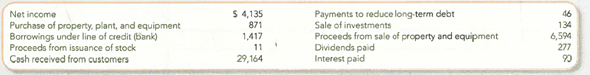 Reporting Cash Flows from Investing and Financing Activities Rowe Furniture Corporation is a Virginia-based manufacturer of furniture. In a recent quarter, it reported the following activities: Required: Based on this information, present the cash flows from investing and financing activities sections of the cash flow statement.