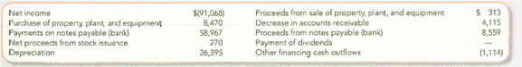Reporting and Interpreting Cash Flows from Investing and Financing Activities with Discussion of Management Strategy Gibraltar Industries, Inc. , is a manufacturer of steel products for customers such as Home Depot, Lowe's, Chrysler, Ford, and General Motors. In the year ended December 31, 2010, it reported the following activities: Required: 1. Based on this information, present the cash flows from the investing and financing activities sections of the cash flow statement. 2. Referring to your response to requirement 1, comment on whether you think Gibraltar's cash flows are typical of a healthy or struggling company.
