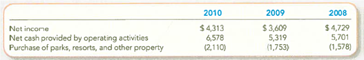 Interpreting the Cash Flow Statement The Walt Disney Company reported the following in its 2010 annual report (in millions). Required: 1. Note that in all three years, net cash provided by operating activities is greater than net income. Given what you know about the Walt Disney Company from your own personal observations, provide one reason that could explain the sizable difference between net income and net cash provided by operating activities. 2. Based on the results for the three years, do you believe that Walt Disney Company needed external financing to purchase parks, resorts, and other property during these years