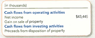 (Supplement 12A) Determining Cash Flows from the Sale of Property AMC Entertainment operates 380 movie theaters in the United States, Canada, and Europe. During fiscal 2008, the company sold its Fandango assets for $20,360,000 cash and recorded a gain on disposal of $18,360,000, which was included in the company's net income of $43,445,000. Required: 1. Show how the disposal would be reported on the statement of cash flows, using the following format (which assumes the indirect method): 2. Compute the book value of the Fandango assets that were sold.