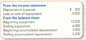 (Supplement 12A) Determining Cash Flows from the Sale of Equipment During the period, Teen's Trends sold some excess equipment at a loss. The following information was collected from the company's accounting records: No new equipment was bought during the period. Required: For the equipment that was sold, determine its original cost, its accumulated depreciation, and the cash received from the sale.