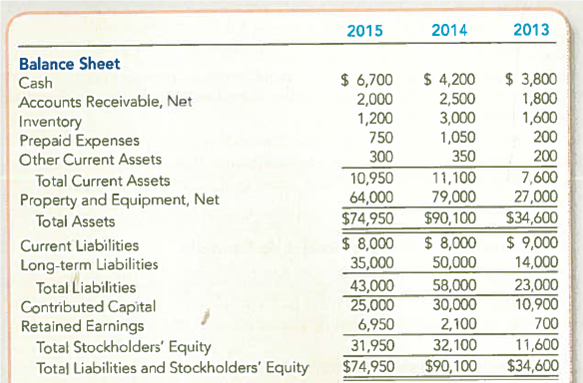 Evaluating Profitability, Liquidity, and Solvency Looking back over the last few years it is clear that Nicole Mackisey has accomplished a lot running her business Nicole's Getaway Spa (NGS). Nicole is curious about her company's performance as she compares its financial statements. Required: 1. Was NGS more profitable in 2014 or 2015 Use the gross profit percentage, return on equity, and asset turnover ratio to help in making a decision (round each ratio to two decimal places). 2. Was NGS more liquid in 2014 or 2015 Use the current ratio and quick ratio to help in making a decision (round each ratio to two decimal places). 3. Was NGS more solvent in 2014 or 2015 Use the debt-to-assets ratio and times interest earned ratio to help in making a decision (round each ratio to two decimal places).