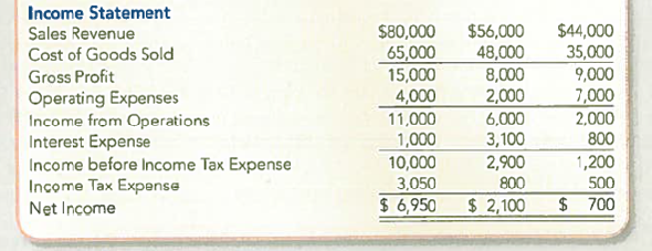 Evaluating Profitability, Liquidity, and Solvency Looking back over the last few years it is clear that Nicole Mackisey has accomplished a lot running her business Nicole's Getaway Spa (NGS). Nicole is curious about her company's performance as she compares its financial statements. Required: 1. Was NGS more profitable in 2014 or 2015 Use the gross profit percentage, return on equity, and asset turnover ratio to help in making a decision (round each ratio to two decimal places). 2. Was NGS more liquid in 2014 or 2015 Use the current ratio and quick ratio to help in making a decision (round each ratio to two decimal places). 3. Was NGS more solvent in 2014 or 2015 Use the debt-to-assets ratio and times interest earned ratio to help in making a decision (round each ratio to two decimal places).