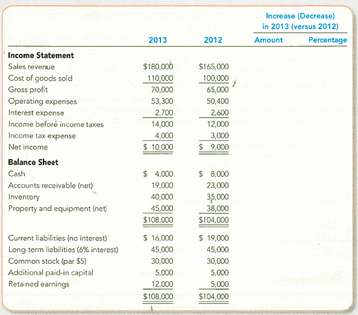 Analyzing Comparative Financial Statements Using Horizontal Analyses The comparative financial statements prepared at December 31, 2013, for Golden Corporation showed the following summarized data: Required: 1. Complete the two final columns shown beside each item in Golden Corporation's comparative financial statements. Round the percentages to one decimal place. TIP: Calculate the Increase (decrease) by subtracting 2012 from 2013. Calculate the percentage by dividing the amount of increase (decrease) by the 2012 balance. 2. Use the horizontal (trend) analyses to identify (a) a large percentage change in one account that is accompanied by a small dollar change, and (b) a directional change in one account balance that is inconsistent with the direction of change in a related account balance.