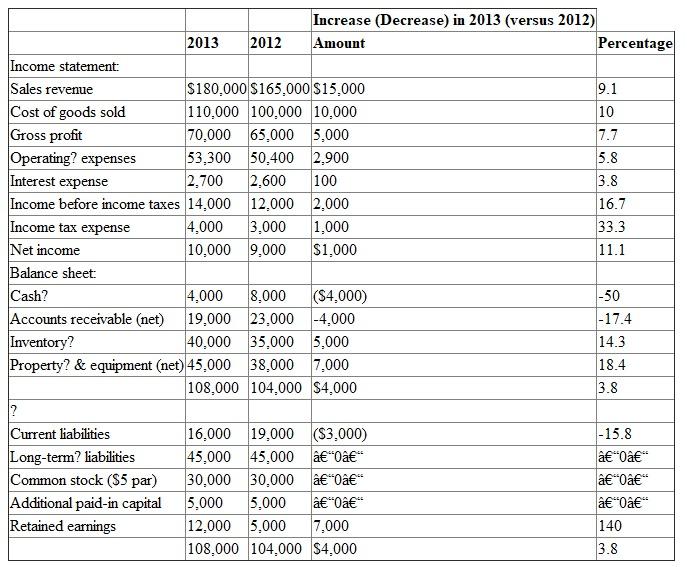 1. Horizontal analysis: Horizontal analysis is a comparison between two years financial statements. This is done by taking one year as base year. All the items in a year will be compared with same item of the base year, and result will be shown in percentage. Financial statement users can easily understand performance of the company by using this horizontal analysis. Prepare horizontal analysis income statement for the year ended December 31: Calculations required doing horizontal analysis for both the year will be as follows: Working Note: Take 2012 as base year and calculate the percentages. Below shown how to calculate percentage. Sales revenue percentage: Sales revenue percentage is 9.1%. Therefore, calculate all percentages like that. 2. (a) The total percent change taken place in Cash is high but it is due to small dollar balance. The total percent change in Retained Earnings is also big; it is also due to small dollar balance. (b) One unusual change is that although sales increased by 9.1%, accounts receivable decreased by 17.4%. Typically, an increase in sales would be accompanied by an increase in accounts receivable.