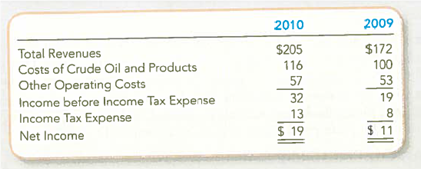Preparing and Interpreting a Schedule for Horizontal and Vertical Analyses The average price of a gallon of gas in 2010 jumped $0.43 (18 percent) from $2.36 in 2009 (to $2.79 in 2010). Let's see whether these changes are reflected in the income statement of Chevron Corporation for the year ended December 31, 2010 (amounts in billions). Required: 1. Conduct a horizontal analysis by calculating the year-over-year changes in each line item, expressed in dollars and in percentages (rounded to one decimal place). How did the change in gas prices compare to the changes in Chevron's total revenues and costs of crude oil and products 2. Conduct a vertical analysis by expressing each line as a percentage of total revenues (round to one decimal place). Excluding income tax and other operating costs, did Chevron earn more profit per dollar of revenue in 2010 compared to 2009