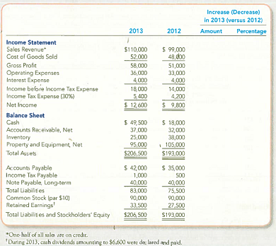 Analyzing Financial Statements Using Horizontal Analyses The comparative financial statements prepared at December 31, 2013, for Pinnacle Plus showed the following summarized data: Required: 1. Complete the two final columns shown beside each item in Pinnacle Plus's comparative financial statements. Round the percentages to one decimal place. 2. Which account increased by the largest dollar amount Which account increased by the largest percentage