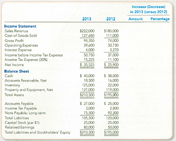 Analyzing Financial Statements Using Horizontal and Ratio Analyses The comparative financial statements prepared at December 31, 2013, for Tiger Audio showed the following summarized data: Required: 1. Complete the two final columns shown beside each item in Tiger Audio's comparative financial statements. Round the percentages to one decimal place. 2. Which account increased by the largest dollar amount! Which account increased by the largest percentage