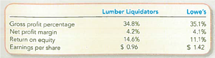 Evaluating Financial Information Lumber Liquidators, Inc., competes with Lowe's in product lines such as hardwood flooring, moldings, and noise-reducing underlay. The two companies reported the following financial results in fiscal 2010: Required: 1. Explain how Lowe's could have a higher gross profit percentage than Lumber Liquidators but a nearly identical net profit margin. What does this suggest about the relative ability of the two companies to control operating expenses 2. Explain how Lumber Liquidators could have a higher return on equity but lower earnings per share. What does this suggest about the companies' relative number of outstanding shares What other explanations could account for this seemingly contradictory pattern