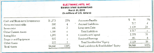 Vertical Analysis of a Balance Sheet Electronic Arts is a video game company that competes with Activision. A condensed balance sheet for Electronic Arts and a partially completed vertical analysis are presented below. Required: 1. Complete the vertical analysis by computing each line item ( a )-( e ) as a percentage of total assets. Round to the nearest whole percentage. TIP: Inventories were 2 percent of total assets, computed as ($100 ÷ $4,646) × 100. 2. What percentages of Electronic Arts' assets relate to intangibles versus property and equipment What business reasons would explain this relative emphasis