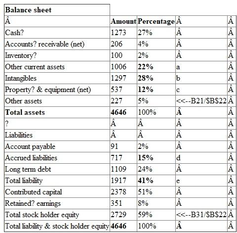 1. Prepare vertical analysis of balance sheet: Calculate percentage of missing assets and liabilities percentages. Working note is below. Calculate Other current assets percentage: Calculate Intangibles percentage: Calculate property and equipment percentage: Calculate Accrued liabilities percentage: Calculate Total liability percentage: 2. Calculate total intangible assets percent in response to property and equipment: Substitute $1,297 for Total intangible assets and $537 for Total plant and equipment. Therefore, Percent intangible assets is 241.52%