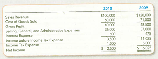 Preparing and Interpreting a Schedule for Horizontal and Vertical Analyses According to the producer price index database maintained by the Bureau of Labor Statistics, the average cost of computer equipment fell 4.8 percent between 2009 and 2010. Let's see whether these changes are reflected in the income statement of Computer Tycoon Inc. for the year ended December 31, 2010. Required: 1. Conduct a horizontal analysis by calculating the year-over-year changes in each line item, expressed in dollars and in percentages (rounded to one decimal place). How did the change in computer prices compare to the changes in Computer Tycoon's sales revenues 2. Conduct a vertical analysis by expressing each line as a percentage of total revenues (round to one decimal place). Excluding income tax, interest, and operating expenses, did Computer Tycoon earn more profit per dollar of sales in 2010 compared to 2009
