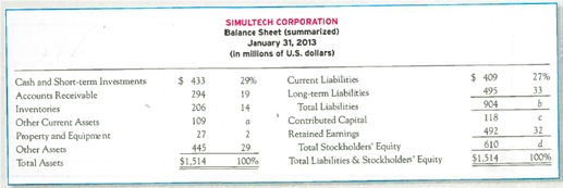 Verbal Analysis of a Balance Sheet A condensed balance sheet for Simultech Corporation and a partially completed vertical analysis are presented below. Required: 1. Complete the vertical analysis by computing each line item ( a )-( d ) as a percentage of total assets. Round to the nearest whole percentage. 2. What percentages of Simultech's assets relate to inventories versus property and equipment What does this tell you about the relative significance of these two assets to Simultech's business 3. What percentage of Simultech's assets is financed by total stockholder's equity By total liabilities