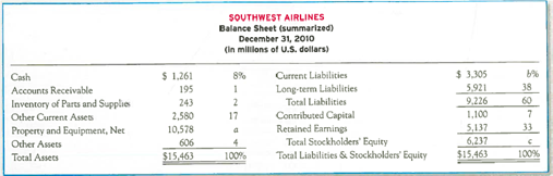 Vertical Analysis of a Balance Sheet A condensed balance sheet for Southwest Airlines and a partially completed vertical analysis are presented below. Required: 1. Complete the vertical analysis by computing each line item ( a )-( c ) as a percentage of total assets. Round to the nearest whole percentage. 2. What percentages of Southwest's assets relate to inventory of parts and supplies versus property and equipment What does this tell you about the relative significance of these two assets to Southwest's business 3. What percentage of Southwest s assets is financed by total stockholders' equity By total liabilities
