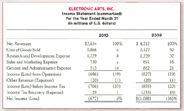 Vertical Analysis of an Income Statement A condensed income statement for Electronic Arts and a partially completed vertical analysis follow. Required: 1. Complete the vertical analysis by computing each line item ( a )-( d ) as a percentage of net revenues. Round to the nearest whole percentage. TIP: Research and Development was 32 percent of net revenues in 2009, which was computed as (1,359 ÷ 4,212) × 100. 2. Does Electronic Arts' 2010 Cost of Goods Sold, as a percentage of Net Revenues, represent better or worse performance as compared to 2009